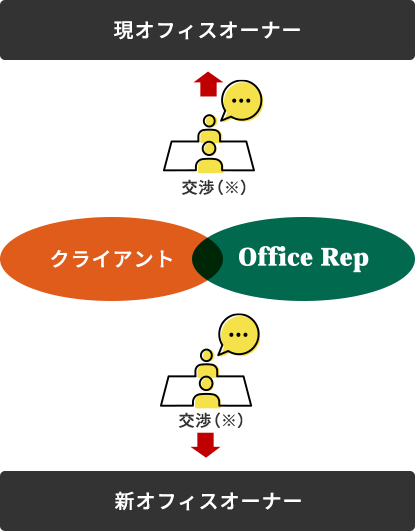 オフィスレップの場合