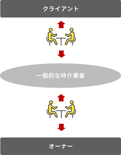 一般的な仲介業者の場合