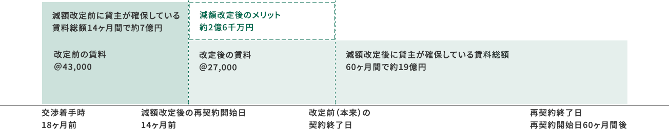 賃料減額交渉　実例